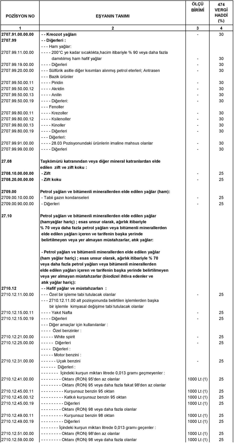 99.50.00.13 - - - - Anilin - 30 2707.99.50.00.19 - - - - Diğerleri: - 30 - - - Fenoller 2707.99.80.00.11 - - - - Krezoller - 30 2707.99.80.00.12 - - - - Ksilenoller - 30 2707.99.80.00.13 - - - - Kinoller - 30 2707.