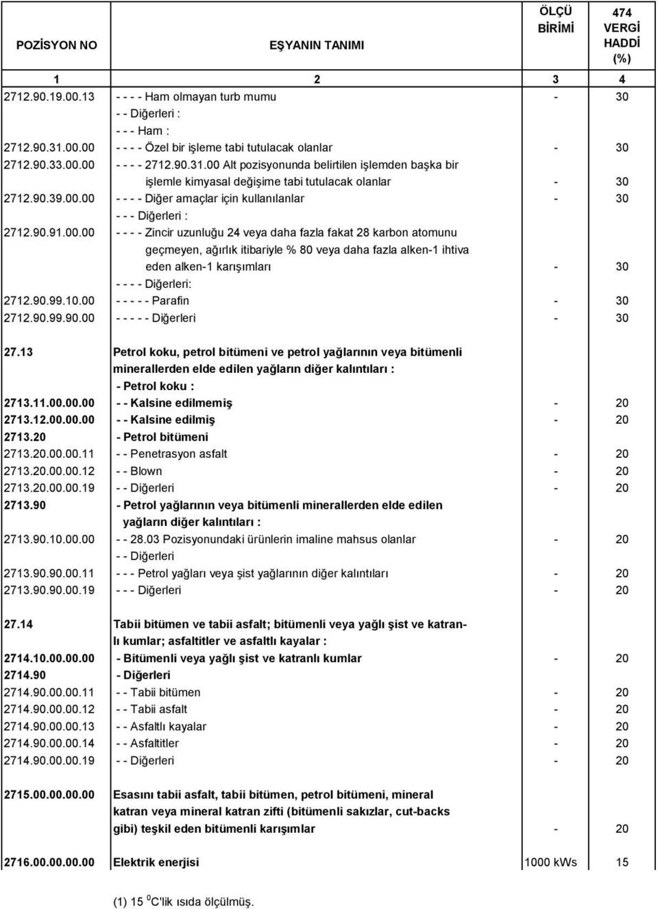 90.99.10.00 - - - - - Parafin - 30 2712.90.99.90.00 - - - - - Diğerleri - 30 27.