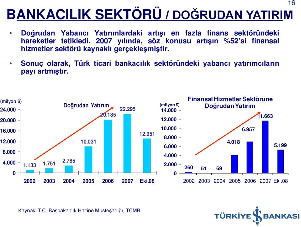 Sonuç olarak, Türk ticari bankacılık sektöründeki yabancı yatırımcıların payı artmıştır. 16 (milyon $) Doğrudan Yatırım 24.000 20.185 20.000 22.295 16.000 12.951 12.000 10.