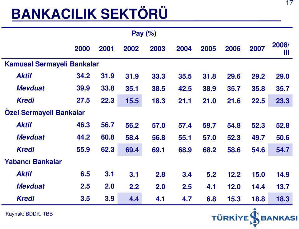 7 56.2 57.0 57.4 59.7 54.8 52.3 52.8 Mevduat 44.2 60.8 58.4 56.8 55.1 57.0 52.3 49.7 50.6 Kredi 55.9 62.3 69.4 69.1 68.9 68.2 58.6 54.