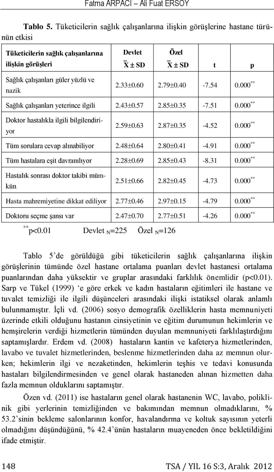 33 0.60 2.79 0.40-7.54 0.000 ** Sağlık çalışanları yeterince ilgili 2.43 0.57 2.85 0.35-7.51 0.000 ** Doktor hastalıkla ilgili bilgilendiriyor 2.59 0.63 2.87 0.35-4.52 0.