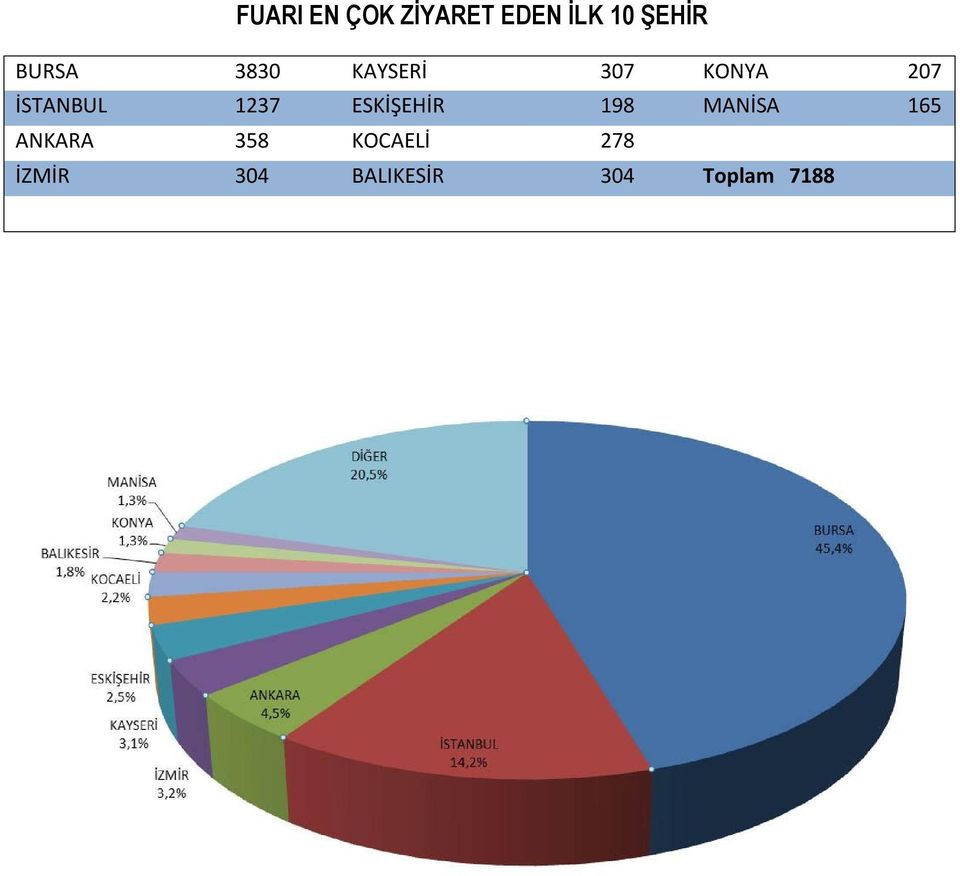 1237 ESKİŞEHİR 198 MANİSA 165 ANKARA 358