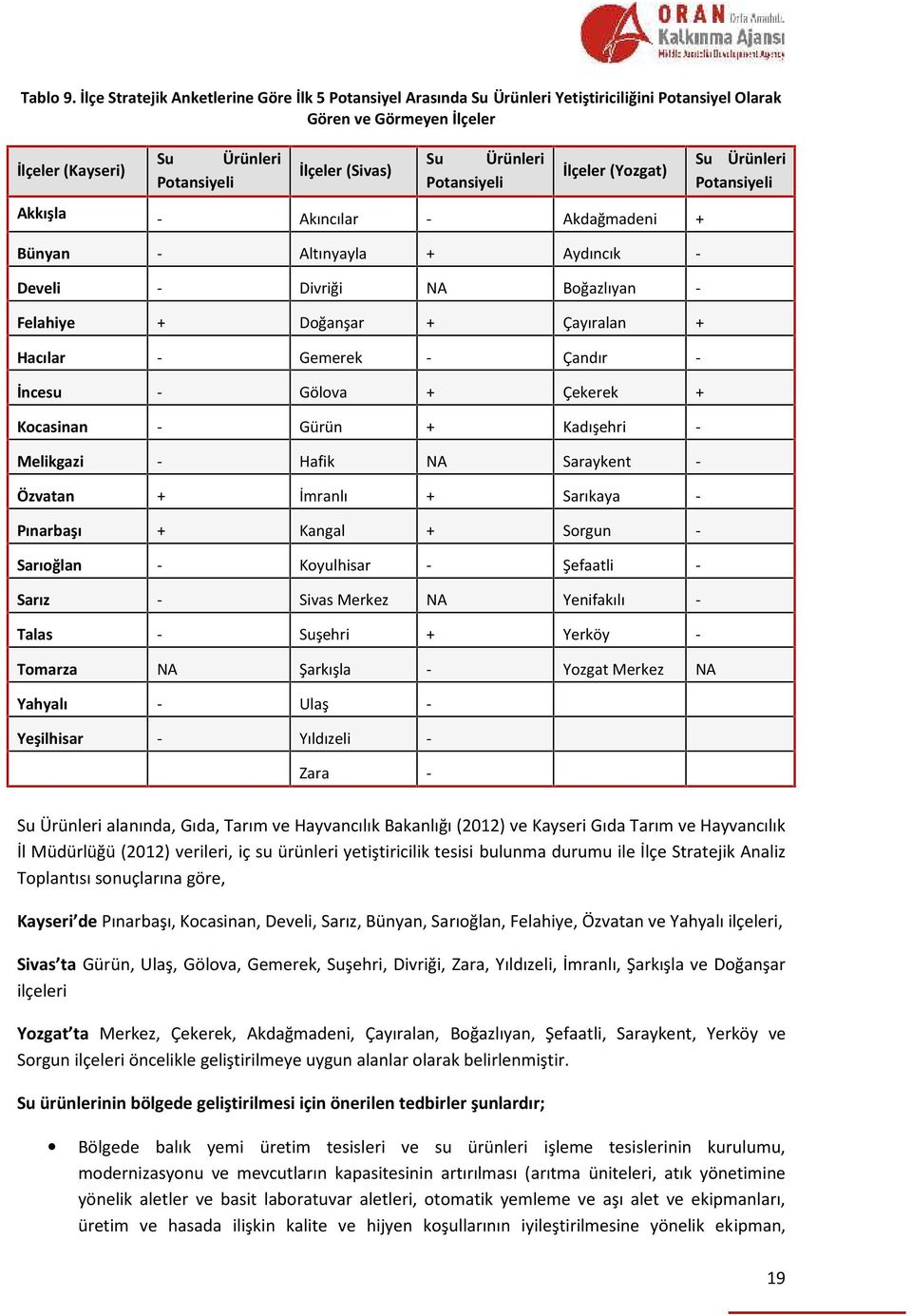 Ürünleri Potansiyeli İlçeler (Yozgat) Su Ürünleri Potansiyeli Akkışla - Akıncılar - Akdağmadeni + Bünyan - Altınyayla + Aydıncık - Develi - Divriği NA Boğazlıyan - Felahiye + Doğanşar + Çayıralan +