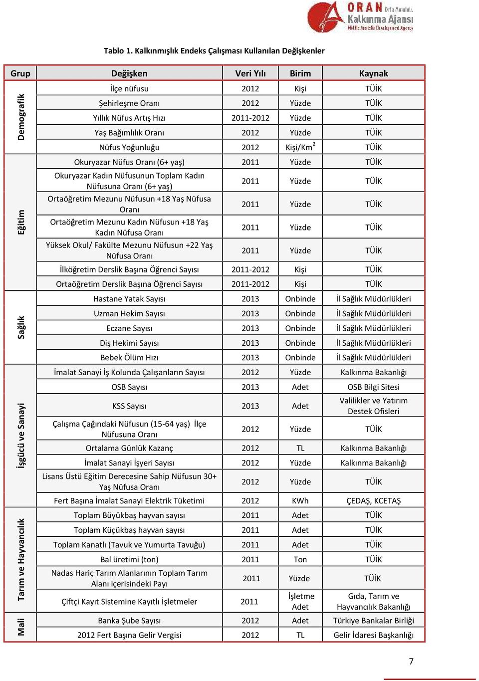 2011-2012 Yüzde TÜİK Yaş Bağımlılık Oranı 2012 Yüzde TÜİK Nüfus Yoğunluğu 2012 Kişi/Km 2 TÜİK Okuryazar Nüfus Oranı (6+ yaş) 2011 Yüzde TÜİK Okuryazar Kadın Nüfusunun Toplam Kadın Nüfusuna Oranı (6+