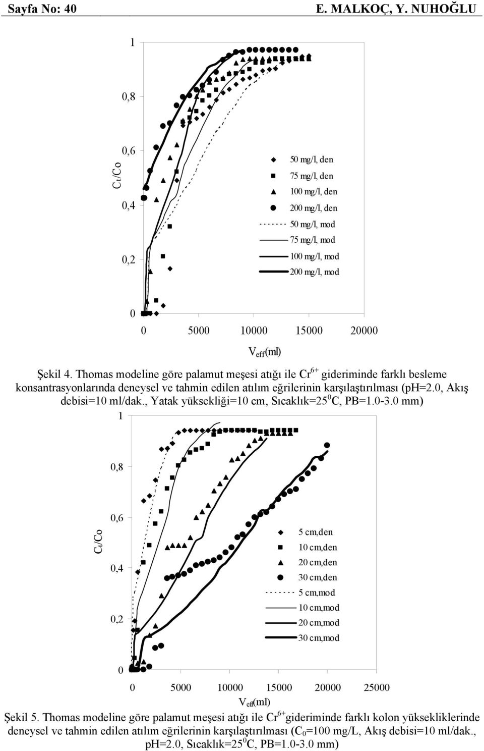 , Yatak yüksekliği=1 cm, Sıcaklık=25 C, PB=1.-3. mm) 1,8 Ct/Co,6,4,2 5 cm,den 1 cm,den 2 cm,den 3 cm,den 5 cm,mod 1 cm,mod 2 cm,mod 3 cm,mod 5 1 15 2 25 V eff (ml) Şekil 5.