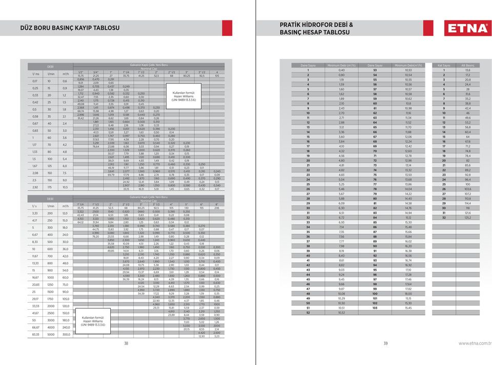 Nominal Çap 1/ / 1 1 1/ 1 1/ 1/ 1/ 15,75 1,5 7 5,75 1,5 5,5 68 8,5 9,5 15,856,7,91 9,1,9,65 1,8,75,7,9 19,7, 1,8,5 1,71,9,58,,5 Kullanılan formül:,7 7,55,5,, azen Williams,1 1,175,78,15,1 (UNI 989 1.