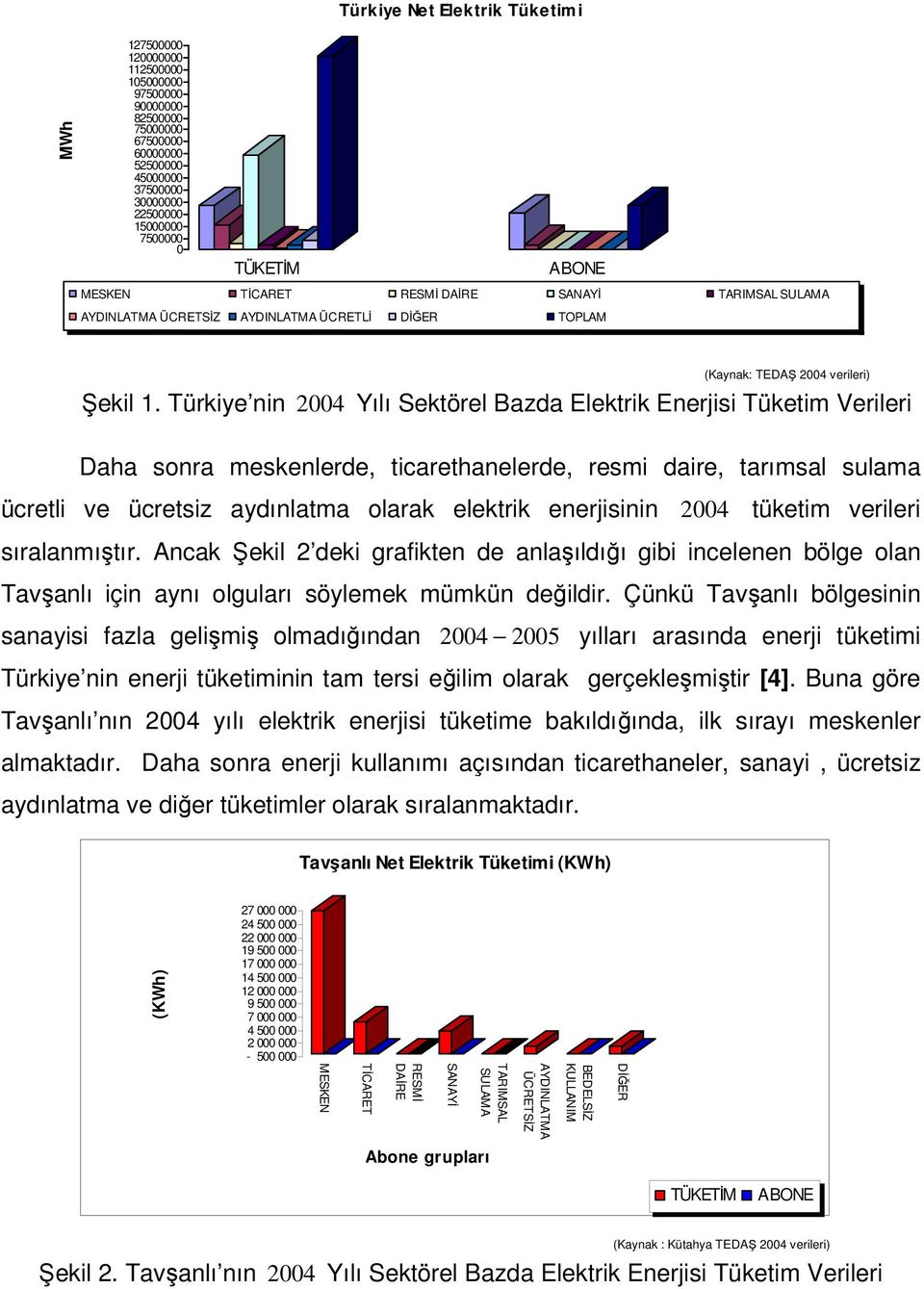 Türkiye nin 2004 Yılı Sektörel Bazda Elektrik Enerjisi Tüketim Verileri Daha sonra meskenlerde, ticarethanelerde, resmi daire, tarımsal sulama ücretli ve ücretsiz aydınlatma olarak elektrik