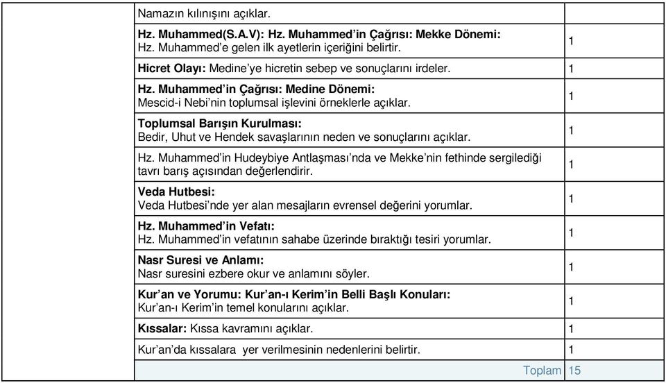 Toplumsal Barışın Kurulması: Bedir, Uhut ve Hendek savaşlarının neden ve sonuçlarını açıklar. Hz.