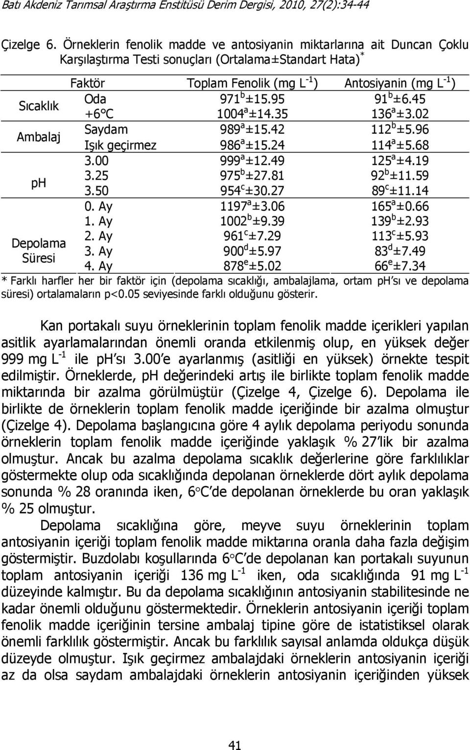 ±15.95 91 b ±6.45 +6 C 1004 a ±14.35 136 a ±3.02 Ambalaj aydam 989 a ±15.42 112 b ±5.96 Işık geçirmez 986 a ±15.24 114 a ±5.68 3.00 999 a ±12.49 125 a ±4.19 ph 3.25 975 b ±27.81 92 b ±11.59 3.