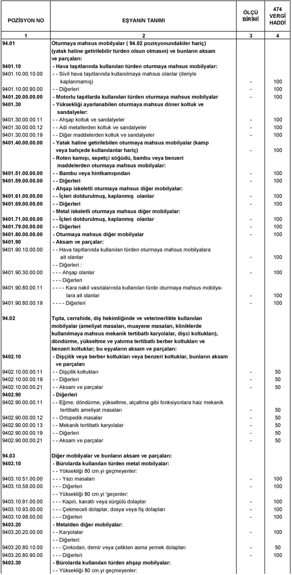 00 - - Diğerleri - 100 9401.20.00.00.00 - Motorlu taşıtlarda kullanılan türden oturmaya mahsus mobilyalar - 100 9401.30 - Yüksekliği ayarlanabilen oturmaya mahsus döner koltuk ve sandalyeler: 9401.30.00.00.11 - - Ahşap koltuk ve sandalyeler - 100 9401.