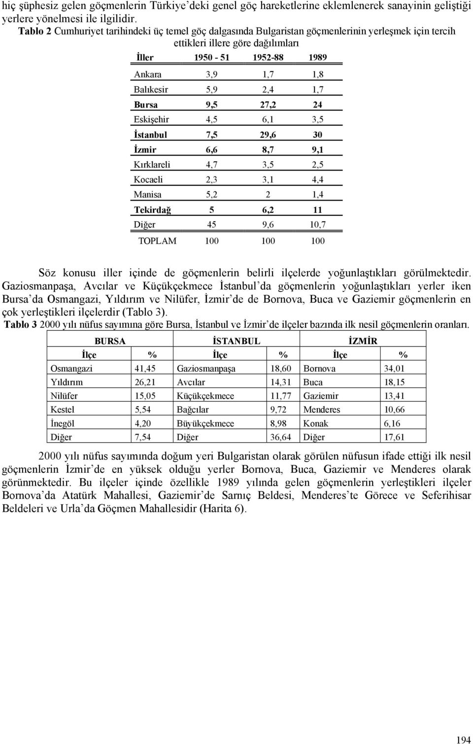 2,4 1,7 Bursa 9,5 27,2 24 Eskişehir 4,5 6,1 3,5 İstanbul 7,5 29,6 30 İzmir 6,6 8,7 9,1 Kırklareli 4,7 3,5 2,5 Kocaeli 2,3 3,1 4,4 Manisa 5,2 2 1,4 Tekirdağ 5 6,2 11 Diğer 45 9,6 10,7 TOPLAM 100 100