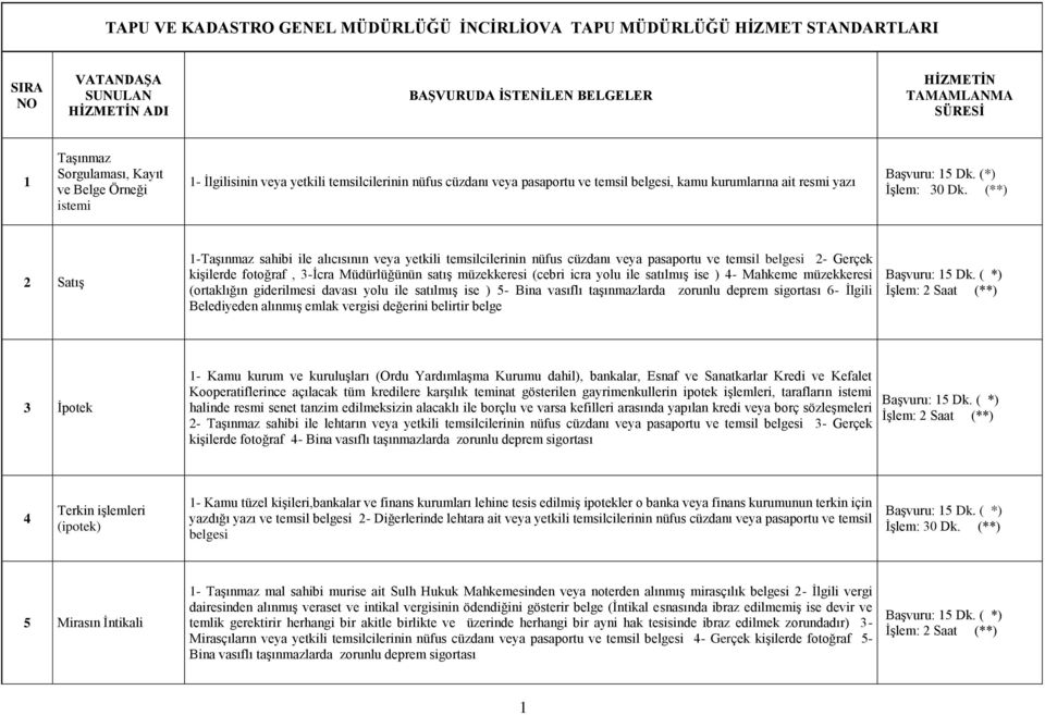 (**) 2 Satış 1-Taşınmaz sahibi ile alıcısının veya yetkili temsilcilerinin nüfus cüzdanı veya pasaportu ve temsil belgesi 2- Gerçek kişilerde fotoğraf, 3-İcra Müdürlüğünün satış müzekkeresi (cebri