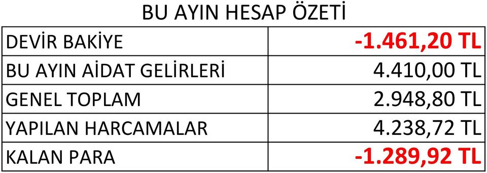 ÖZETİ -1.461,20 TL 4.410,00 TL 2.