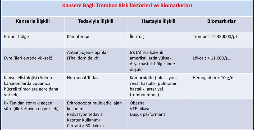 000/μL Kanser Histolojisi (Adeno karsinomlarda Squamöz hücreli tümörlere göre daha yüksek) Hormonal Tedavi Komorbidite (infeksiyon, renal hastalık, pulmoner hastalık, arteriyel