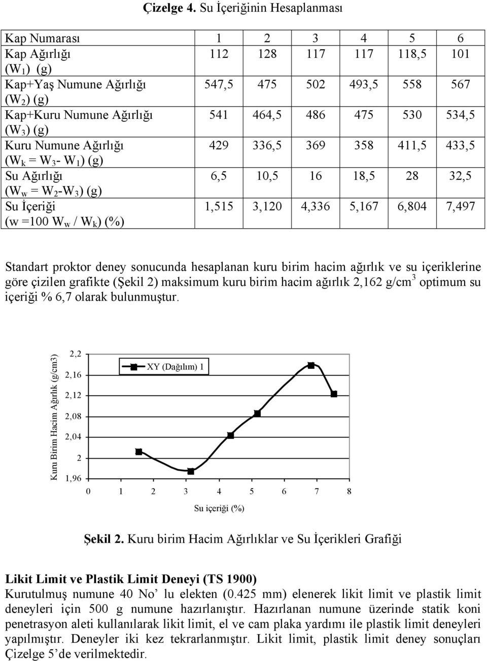 486 475 530 534,5 (W 3 ) (g) Kuru Numune Ağırlığı 429 336,5 369 358 411,5 433,5 (W k = W 3 - W 1 ) (g) Su Ağırlığı 6,5 10,5 16 18,5 28 32,5 (W w = W 2 -W 3 ) (g) Su İçeriği (w =100 W w / W k ) 1,515