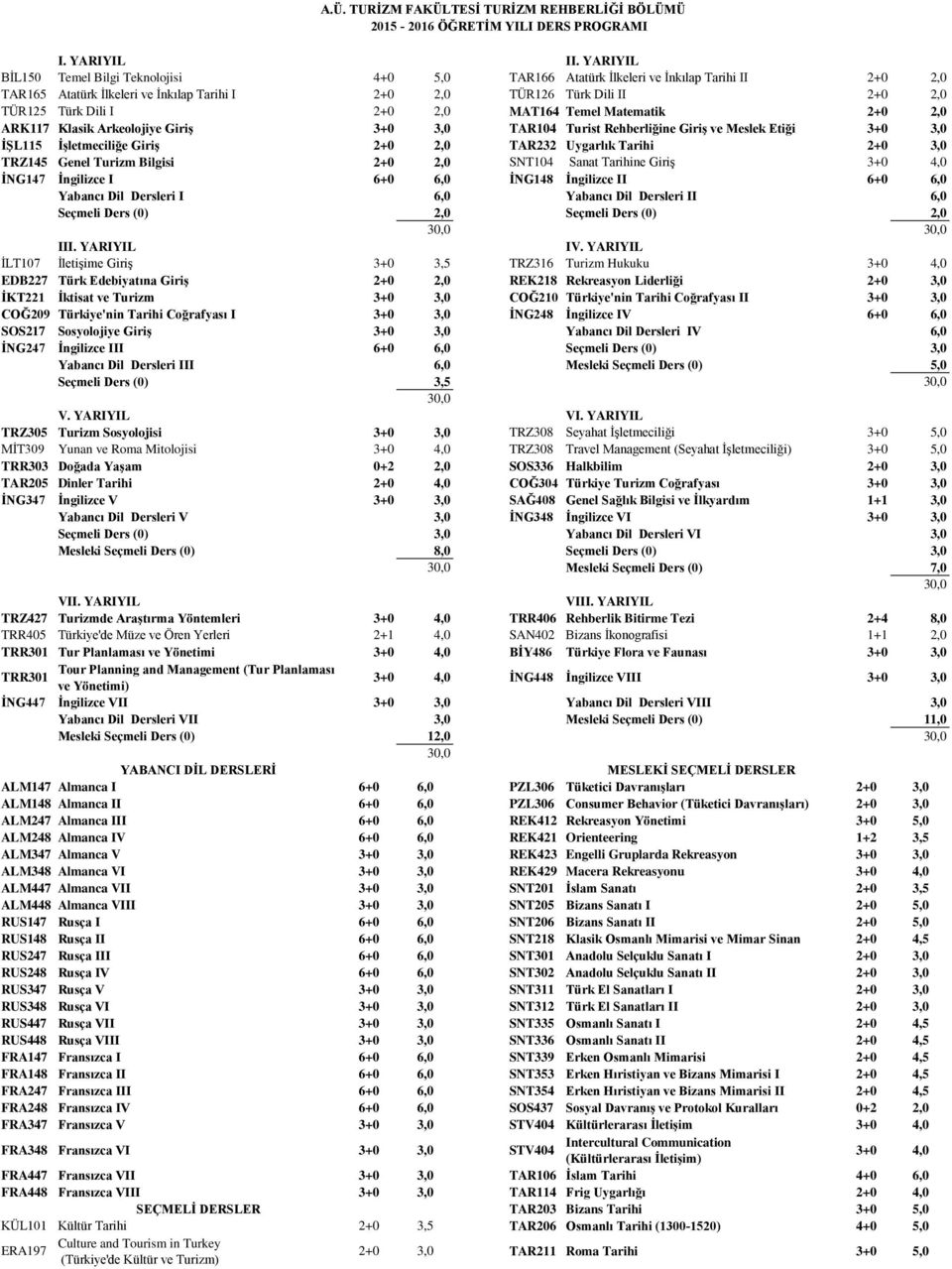 2+0 2,0 MAT164 Temel Matematik 2+0 2,0 ARK117 Klasik Arkeolojiye Giriş 3+0 3,0 TAR104 Turist Rehberliğine Giriş ve Meslek Etiği 3+0 3,0 İŞL115 İşletmeciliğe Giriş 2+0 2,0 TAR232 Uygarlık Tarihi 2+0