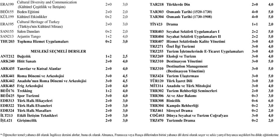 TRR403 Seyahat Sektörü Uygulamaları I 2+2 5,0 SAN213 Arjantin Tango 1+2 4,0 TRR404 Seyahat Sektörü Uygulamaları II 2+2 5,0 THU203 Topluma Hizmet Uygulamaları 0+2 3,0 TRR407 Hizmet Sektöründe Kalite