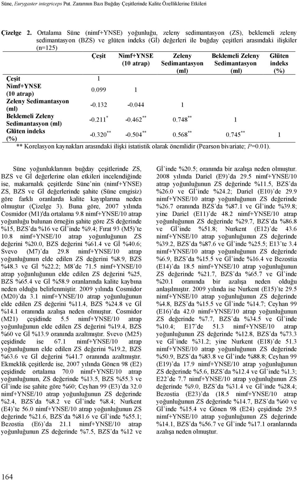 (10 atrap) Zeleny Sedimantasyon Beklemeli Zeleny Sedimantasyon Çeşit 1 Nimf+YNSE (10 atrap) 0.099 1 Zeleny Sedimantasyon -0.132-0.044 1 Beklemeli Zeleny Sedimantasyon -0.211 * -0.462 ** 0.