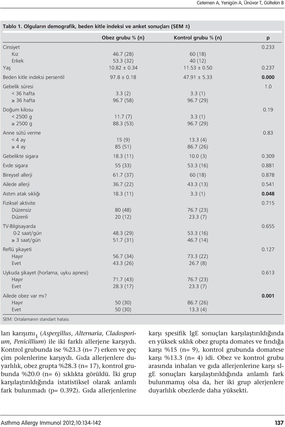 7 (58) 96.7 (29) Do um kilosu 0.19 < 2500 g 11.7 (7) 3.3 (1) 2500 g 88.3 (53) 96.7 (29) Anne sütü verme 0.83 < 4 ay 15 (9) 13.3 (4) 4 ay 85 (51) 86.7 (26) Gebelikte sigara 18.3 (11) 10.0 (3) 0.