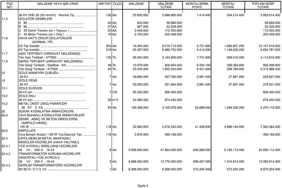6 HAVA HATTI ZNCR ZOLATÖRLER (NORMAL TP) K2 Tipi zolatör... 504 Ad. 16.303.000 8.216.712.000 3.751.800 1.890.907.200 10.107.619.200 K3 Tipi zolatör... 216 Ad. 25.397.000 5.485.752.000 5.412.200 1.169.