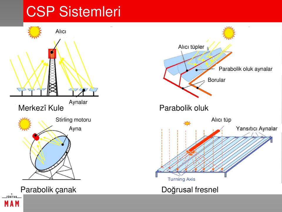 Stirling motoru Ayna Parabolik oluk Alıcı tüp