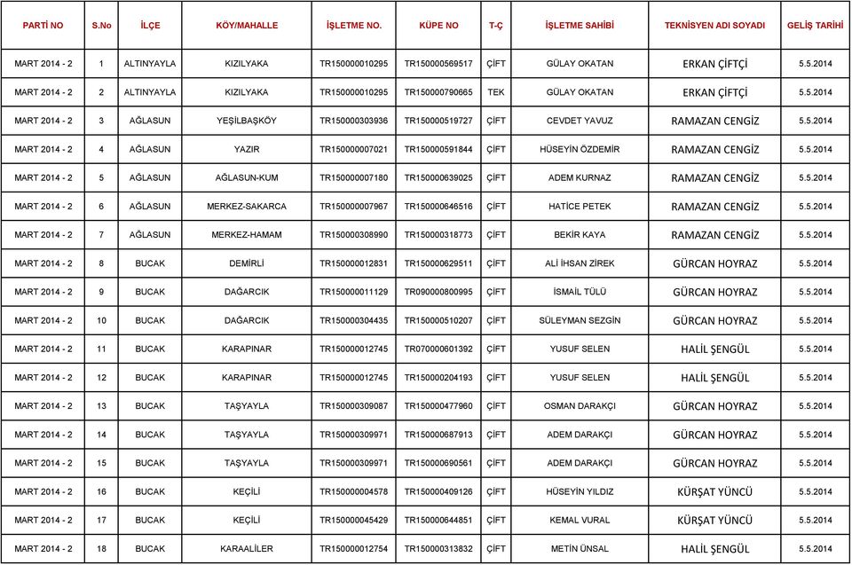 5.2014 MART 2014-2 5 AĞLASUN AĞLASUN-KUM TR150000007180 TR150000639025 ÇİFT ADEM KURNAZ RAMAZAN CENGİZ 5.5.2014 MART 2014-2 6 AĞLASUN MERKEZ-SAKARCA TR150000007967 TR150000646516 ÇİFT HATİCE PETEK RAMAZAN CENGİZ 5.