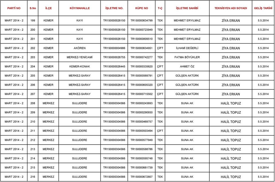 5.2014 MART 2014-2 204 KEMER KEMER-KONAK TR150000026445 TR150000335620 ÇİFT AHMET ÖZ ZİYA ERKAN 5.5.2014 MART 2014-2 205 KEMER MERKEZ-SARAY TR150000026415 TR150000569791 ÇİFT GÜLŞEN AKTÜRK ZİYA ERKAN 5.