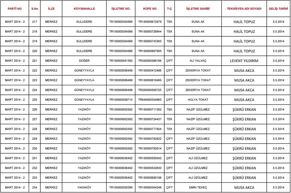 5.2014 MART 2014-2 223 MERKEZ GÜNEYYAYLA TR150000006498 TR150000619495 ÇİFT ZEKERİYA TOKAT MUSA AKCA 5.5.2014 MART 2014-2 224 MERKEZ GÜNEYYAYLA TR150000006498 TR200000500725 ÇİFT ZEKERİYA TOKAT MUSA AKCA 5.