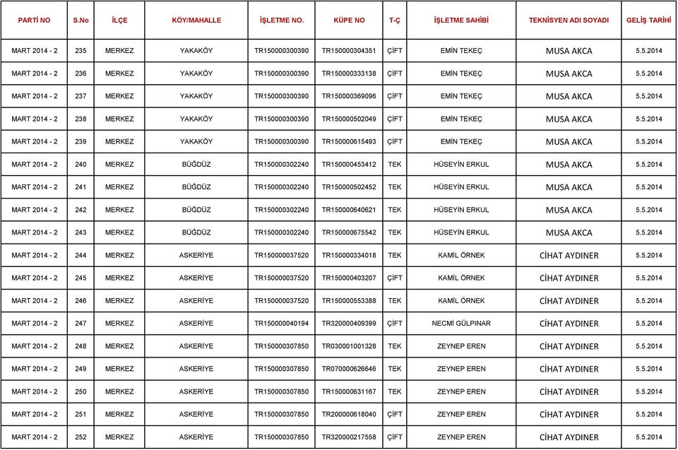 5.2014 MART 2014-2 241 MERKEZ BÜĞDÜZ TR150000302240 TR150000502452 TEK HÜSEYİN ERKUL MUSA AKCA 5.5.2014 MART 2014-2 242 MERKEZ BÜĞDÜZ TR150000302240 TR150000640621 TEK HÜSEYİN ERKUL MUSA AKCA 5.5.2014 MART 2014-2 243 MERKEZ BÜĞDÜZ TR150000302240 TR150000675542 TEK HÜSEYİN ERKUL MUSA AKCA 5.