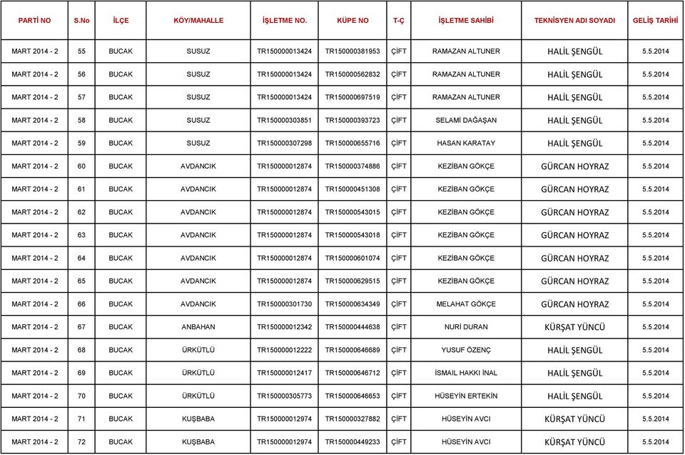 5.2014 MART 2014-2 61 BUCAK AVDANCIK TR150000012874 TR150000451308 ÇİFT KEZİBAN GÖKÇE GÜRCAN HOYRAZ 5.5.2014 MART 2014-2 62 BUCAK AVDANCIK TR150000012874 TR150000543015 ÇİFT KEZİBAN GÖKÇE GÜRCAN HOYRAZ 5.