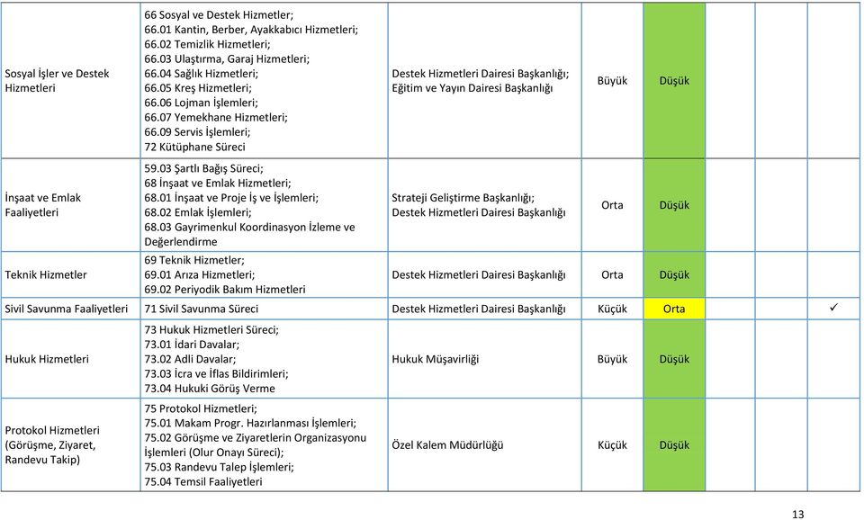 09 Servis İşlemleri; 72 Kütüphane Süreci Destek Hizmetleri Dairesi Başkanlığı; Eğitim ve Yayın Dairesi Başkanlığı Büyük İnşaat ve Emlak Faaliyetleri Teknik Hizmetler 59.