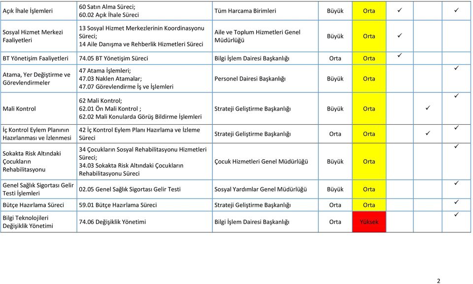 Hizmetleri Genel Büyük BT Yönetişim Faaliyetleri 74.05 BT Yönetişim Süreci Bilgi İşlem Dairesi Başkanlığı Atama, Yer Değiştirme ve Görevlendirmeler Mali Kontrol 47 Atama İşlemleri; 47.
