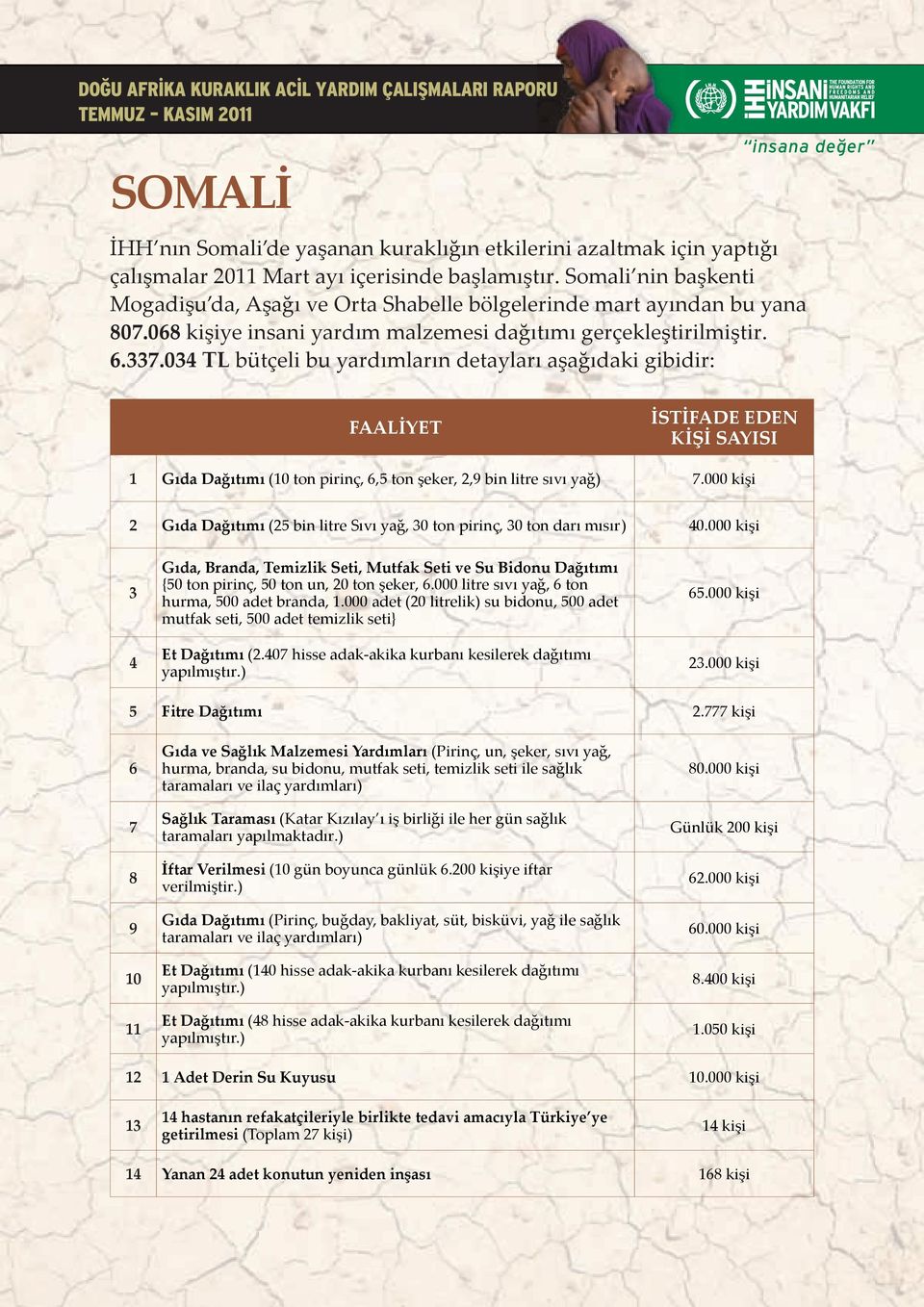 034 TL bütçeli bu yardımların detayları aşağıdaki gibidir: FAALİYET İSTİFADE EDEN KİŞİ SAYISI 1 Gıda Dağıtımı (10 ton pirinç, 6,5 ton şeker, 2,9 bin litre sıvı yağ) 7.