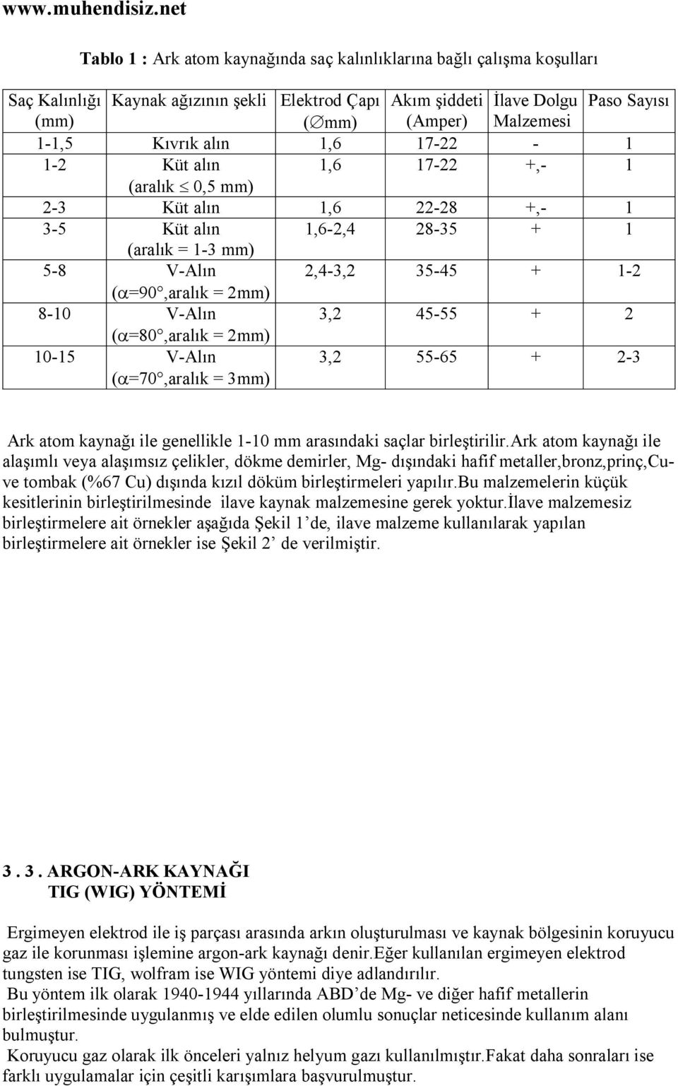 8-10 V-Alın 3,2 45-55 + 2 (a=80,aralık = 2mm) 10-15 V-Alın (a=70,aralık = 3mm) 3,2 55-65 + 2-3 Ark atom kaynağı ile genellikle 1-10 mm arasındaki saçlar birleştirilir.