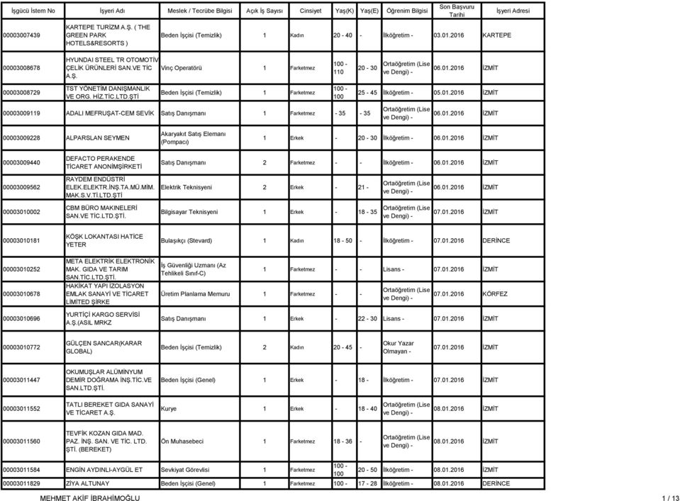 Vinç Operatörü 1 Farketmez 20-30 06.01.2016 İZMİT 00003008729 TST YÖNETİM DANIŞMANLIK VE ORG. HİZ.TİC.LTD.ŞTİ Beden İşçisi (Temizlik) 1 Farketmez 25-45 İlköğretim - 05.01.2016 İZMİT 00003009119 ADALI MEFRUŞAT-CEM SEVİK Satış Danışmanı 1 Farketmez - 35-35 06.