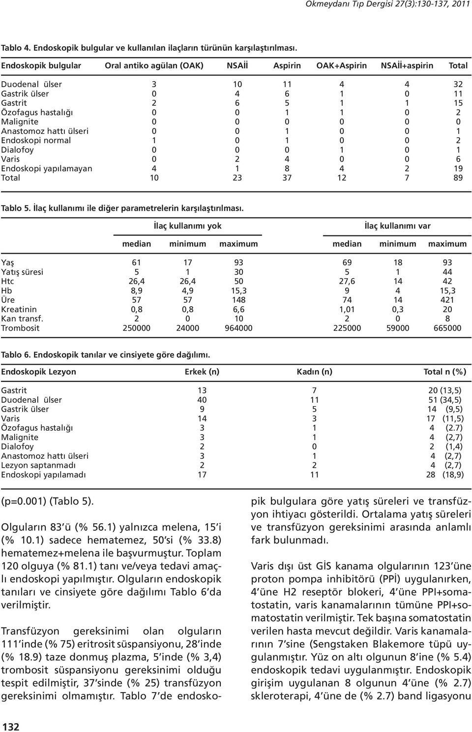 is Endoskopi yapılamayan 6 6 7 7 6 Tablo. İlaç kullanımı ile diğer parametrelerin karşılaştırılması.