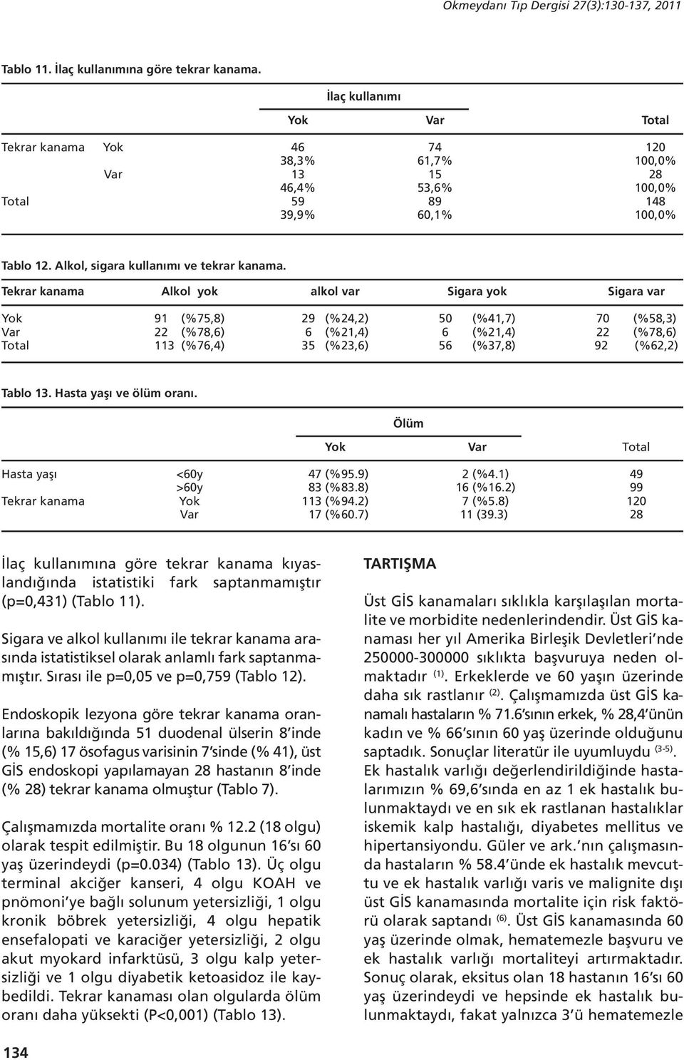 ) 7 (%.) (.) İlaç kullanımına göre tekrar kanama kıyaslandığında istatistiki fark saptanmamıştır (p=,) (Tablo ).