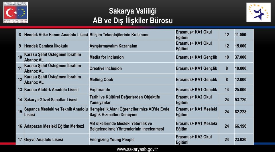 000 Creative Inclusion Erasmus+ KA1 Gençlik 8 10.000 Melting Cook Erasmus+ KA1 Gençlik 8 12.000 13 Karasu Atatürk Anadolu Lisesi Explorando Erasmus+ KA1 Gençlik 14 25.