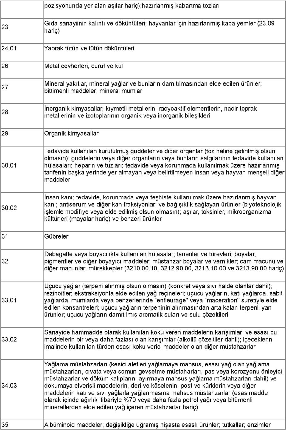 İnorganik kimyasallar; kıymetli metallerin, radyoaktif elementlerin, nadir toprak metallerinin ve izotoplarının organik veya inorganik bileşikleri 29 Organik kimyasallar 30.