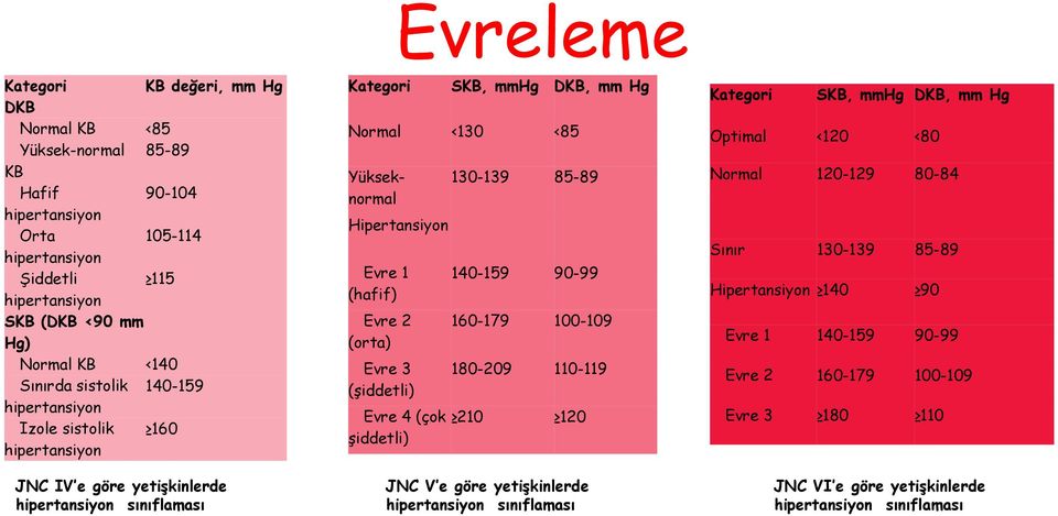 Hipertansiyon Evre 1 (hafif) Evre 2 (orta) Evre 3 (şiddetli) Evre 4 (çok şiddetli) 140-159 90-99 160-179 100-109 180-209 110-119 210 120 JNC V e göre yetişkinlerde hipertansiyon sınıflaması Kategori