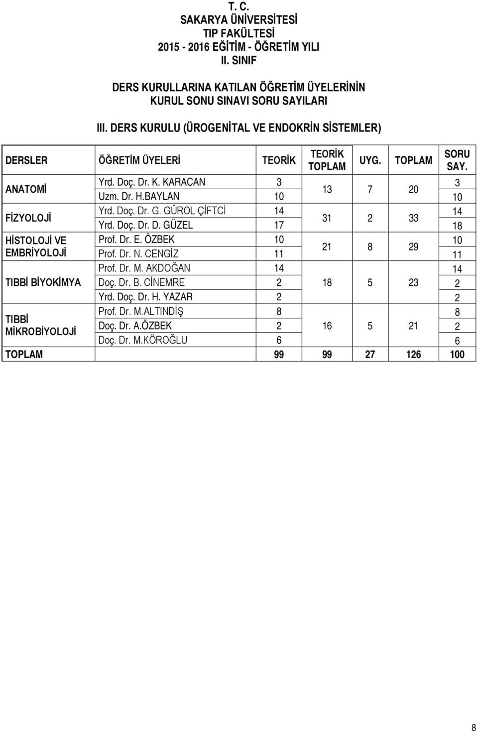 BAYLAN 10 10 FİZYOLOJİ Yrd. Doç. Dr. G. GÜROL ÇİFTCİ 14 14 31 2 33 Yrd. Doç. Dr. D. GÜZEL 17 18 HİSTOLOJİ VE Prof. Dr. E. ÖZBEK 10 10 21 8 29 EMBRİYOLOJİ Prof. Dr. N. CENGİZ 11 11 Prof.