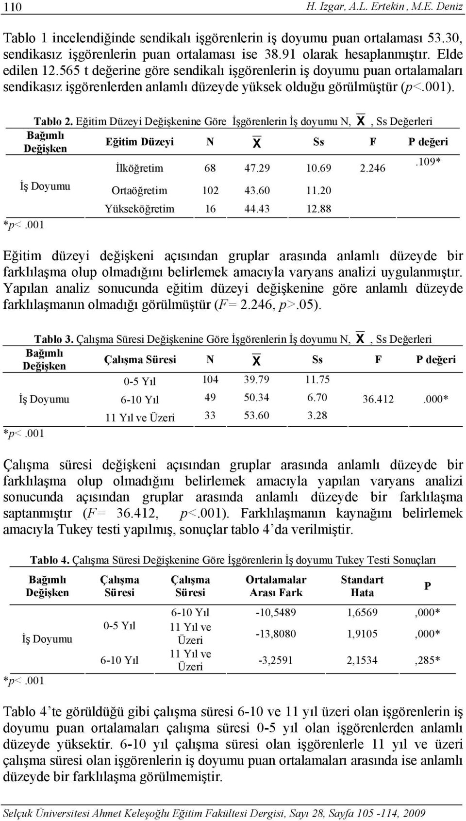 Eğitim Düzeyi Değişkenine Göre İşgörenlerin İş doyumu N, X, Ss Değerleri Bağımlı Değişken Eğitim Düzeyi N X Ss F P değeri İlköğretim 68 47.29 10.69 2.246.109* İş Doyumu *p<.001 Ortaöğretim 102 43.