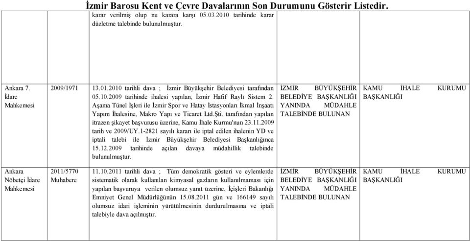 2009 tarih ve 2009/UY.1-2821 sayılı kararı ile iptal edilen ihalenin YD ve iptali talebi ile İzmir Büyükşehir Belediyesi Başkanlığınca 15.12.