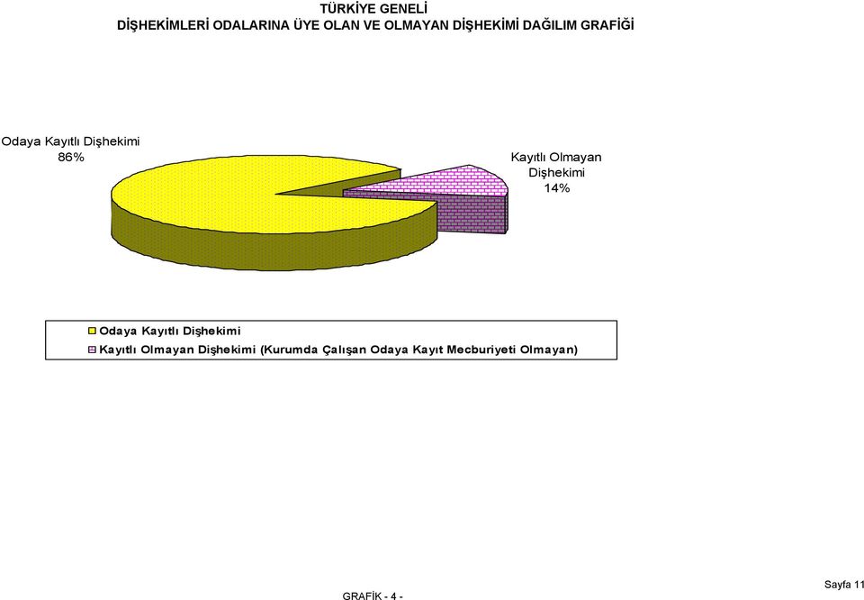 Olmayan Dişhekimi 14% Odaya Kayıtlı Dişhekimi Kayıtlı Olmayan