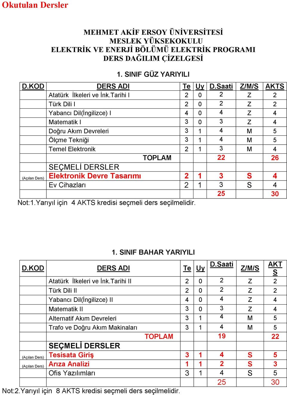 Tarihi I 2 0 2 Z 2 Türk Dili I 2 0 2 Z 2 Yabancı Dil(İngilizce) I 4 0 4 Z 4 Matematik I 3 0 3 Z 4 Doğru Akım Devreleri 3 1 4 M 5 Ölçme Tekniği 3 1 4 M 5 Temel Elektronik 2 1 3 M 4 TOPLAM 22 26