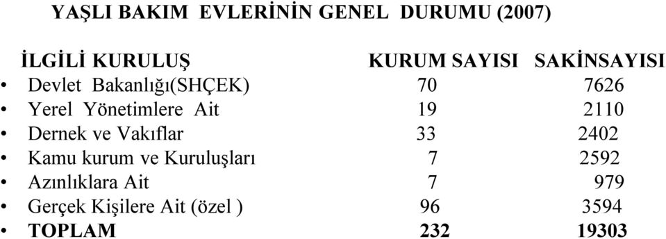 2110 Dernek ve Vakıflar 33 2402 Kamu kurum ve Kuruluşları 7 2592