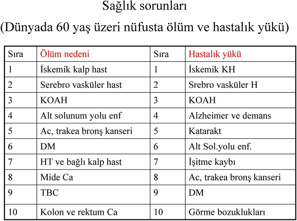 enf 4 Alzheimer ve demans 5 Ac, trakea bronş kanseri 5 Katarakt 6 DM 6 Alt Sol.yolu enf.