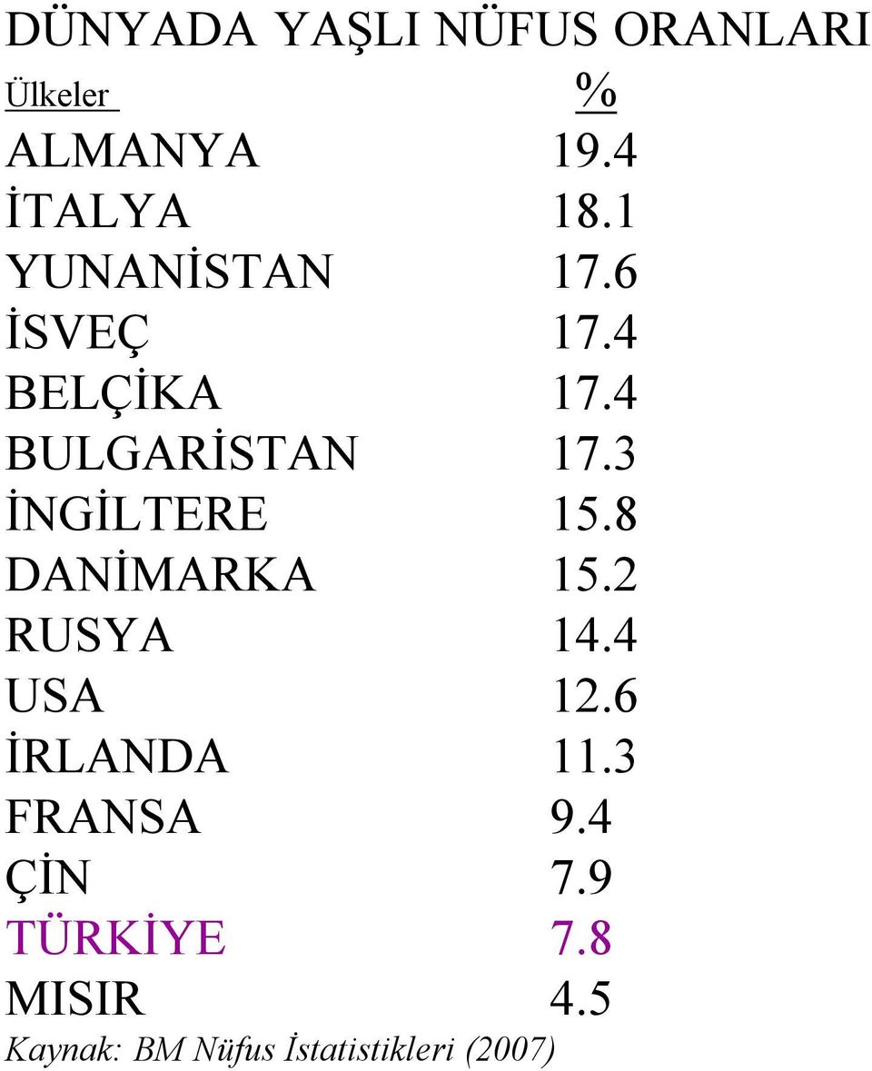 3 İNGİLTERE 15.8 DANİMARKA 15.2 RUSYA 14.4 USA 12.6 İRLANDA 11.