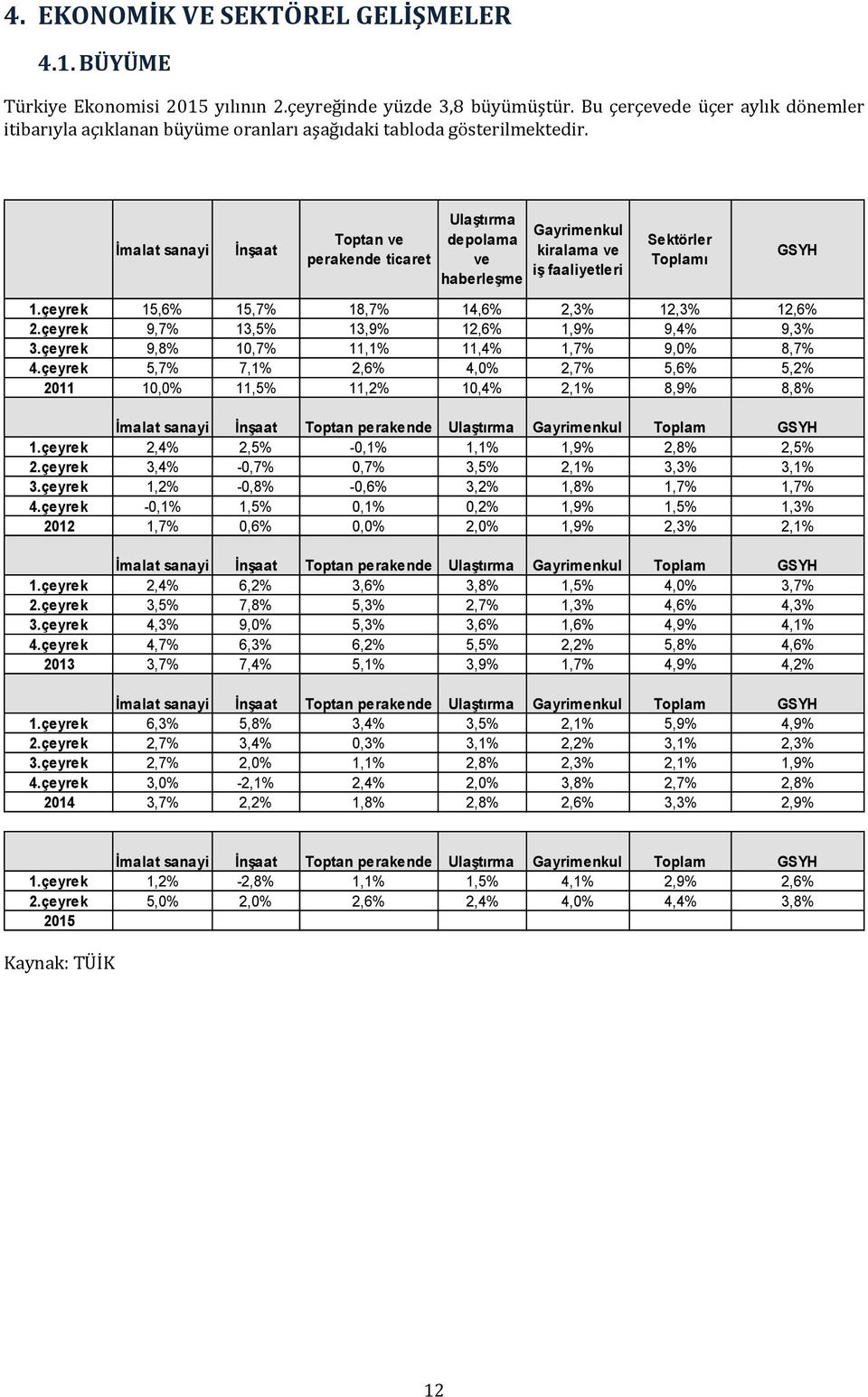 İmalat sanayi İnşaat Toptan ve perakende ticaret Ulaştırma depolama ve haberleşme Gayrimenkul kiralama ve iş faaliyetleri Sektörler Toplamı GSYH 1.çeyrek 15,6% 15,7% 18,7% 14,6% 2,3% 12,3% 12,6% 2.