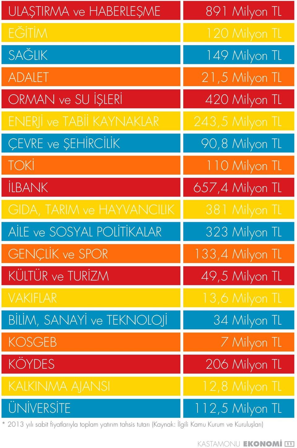 GENÇLİK ve SPOR 133,4 Milyon TL KÜLTÜR ve TURİZM 49,5 Milyon TL VAKIFLAR 13,6 Milyon TL BİLİM, SANAYİ ve TEKNOLOJİ 34 Milyon TL KOSGEB 7 Milyon TL KÖYDES 206 Milyon TL